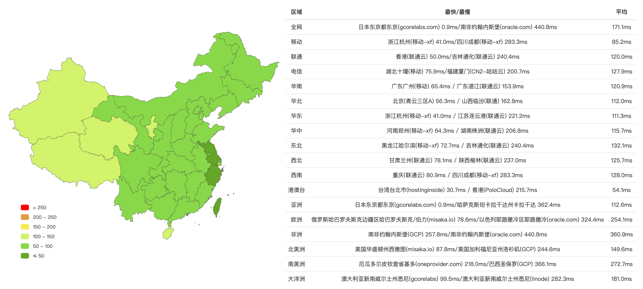 Ping测试